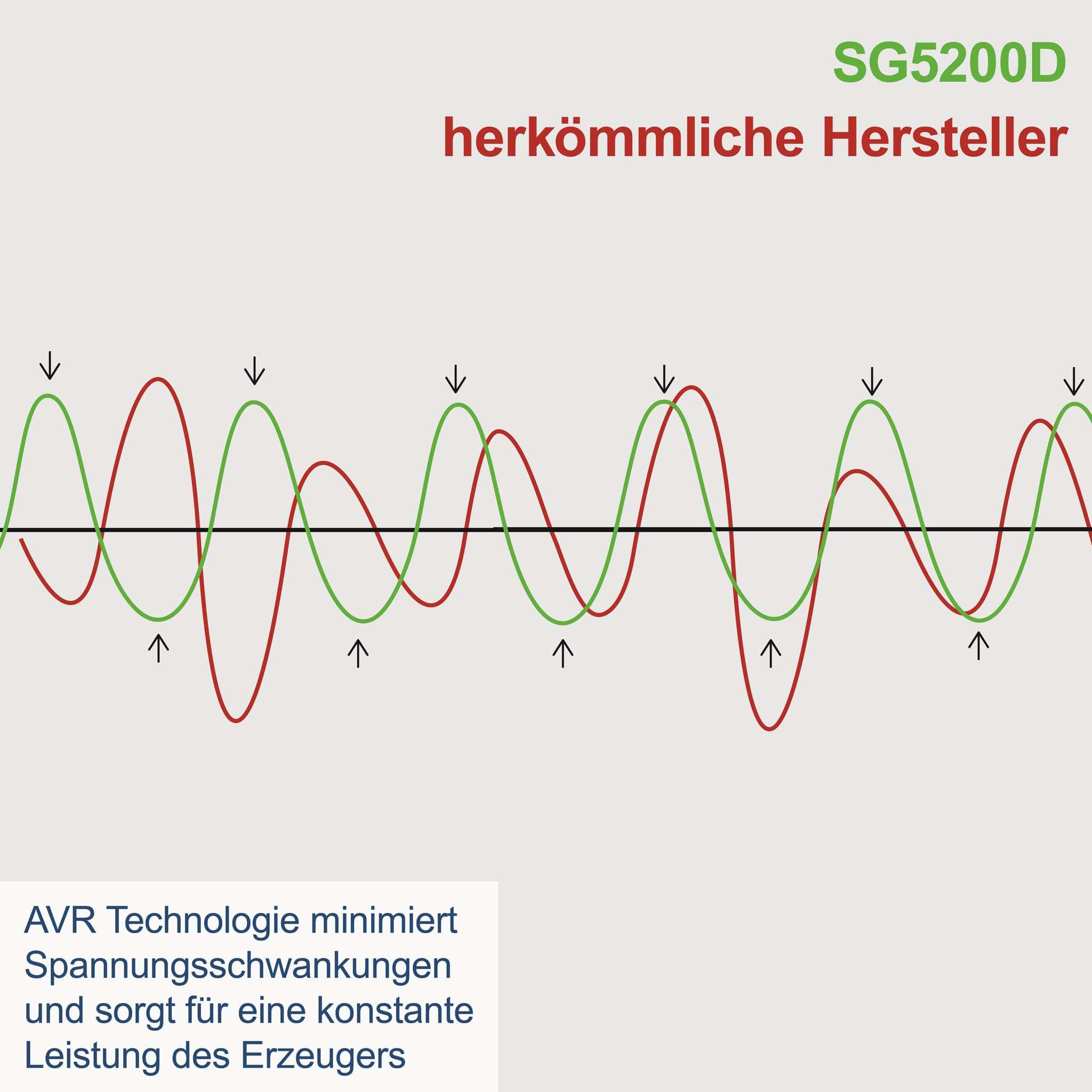 Diesel-Stromgenerator SG5200D